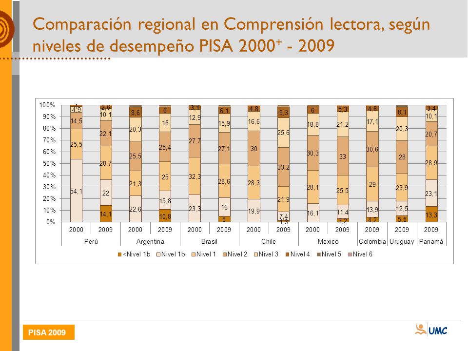 Comparación regional en Comprensión lectora, según niveles de desempeño PISA