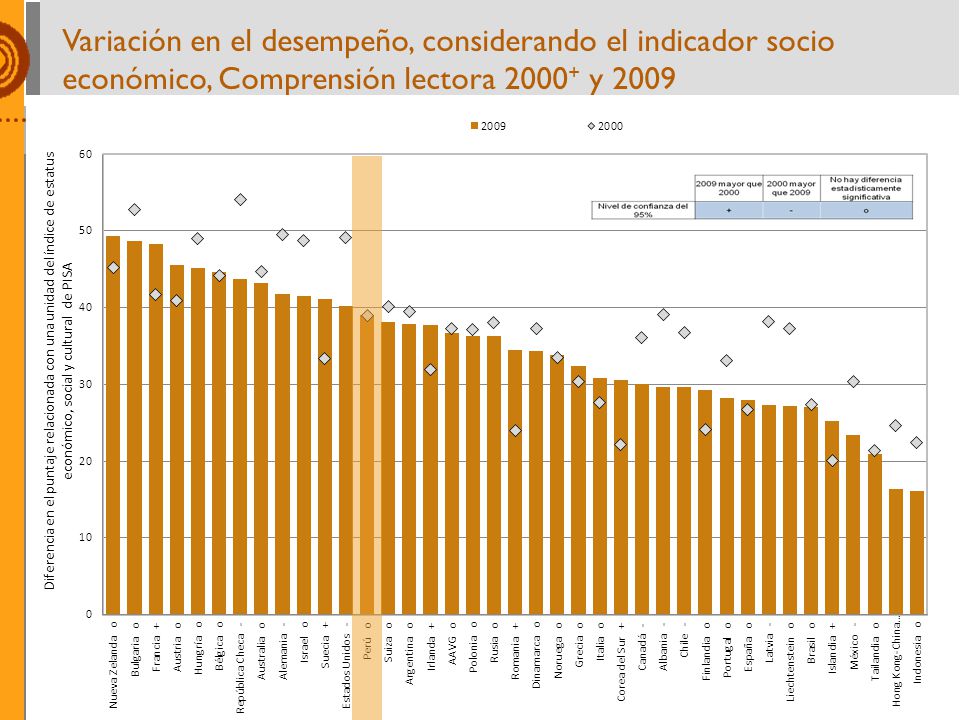Variación en el desempeño, considerando el indicador socio económico, Comprensión lectora y 2009