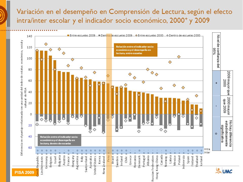 Variación en el desempeño en Comprensión de Lectura, según el efecto intra/inter escolar y el indicador socio económico, y 2009