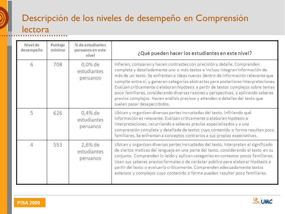 Descripción de los niveles de desempeño en Comprensión lectora