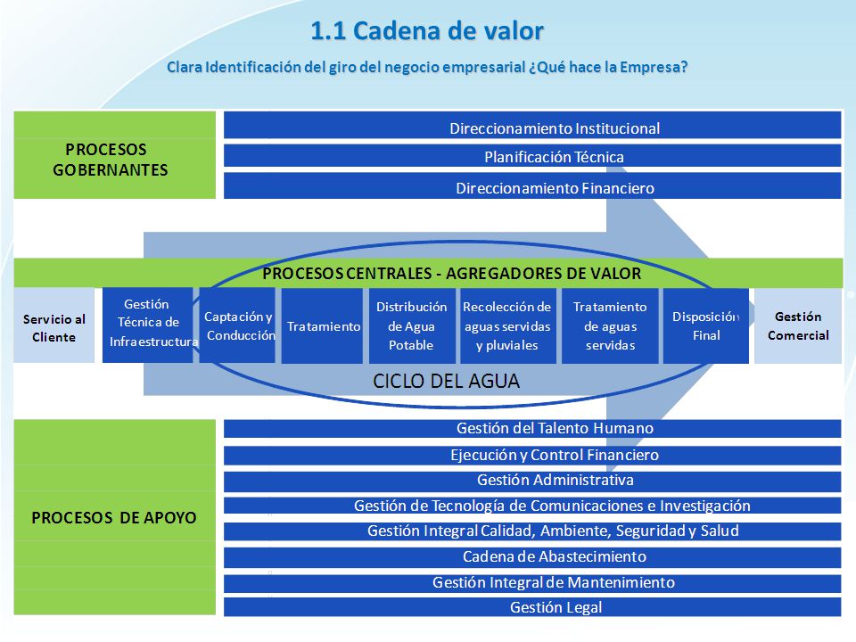 1.1 Cadena de valor Clara Identificación del giro del negocio empresarial ¿Qué hace la Empresa