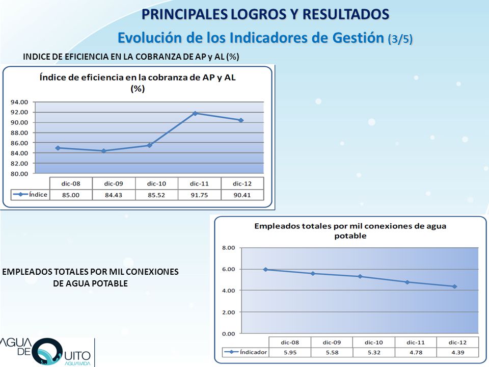 INDICE DE EFICIENCIA EN LA COBRANZA DE AP y AL (%)