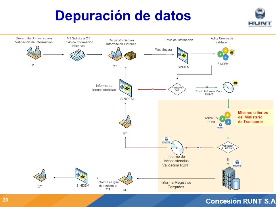 Depuración de datos Mismos criterios del Ministerio de Transporte 20