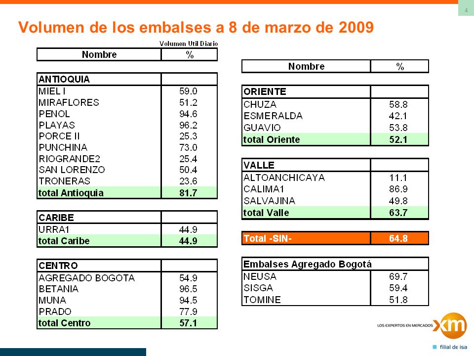 Volumen de los embalses a 8 de marzo de 2009