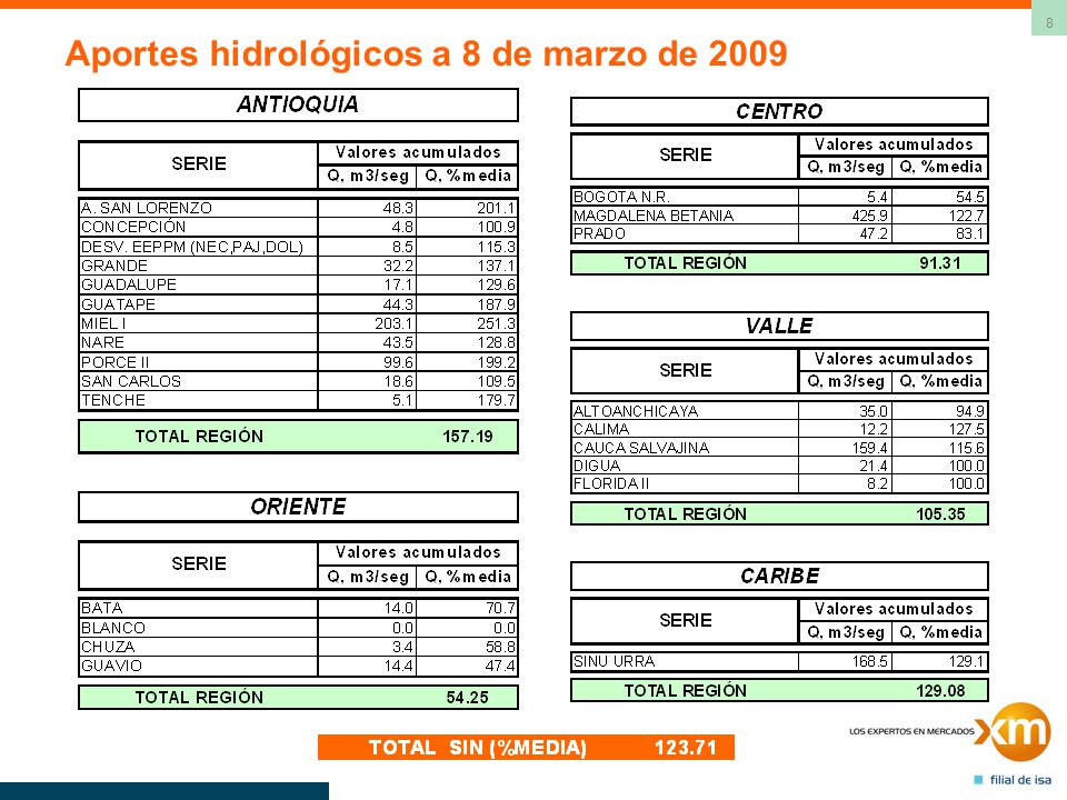 Aportes hidrológicos a 8 de marzo de 2009