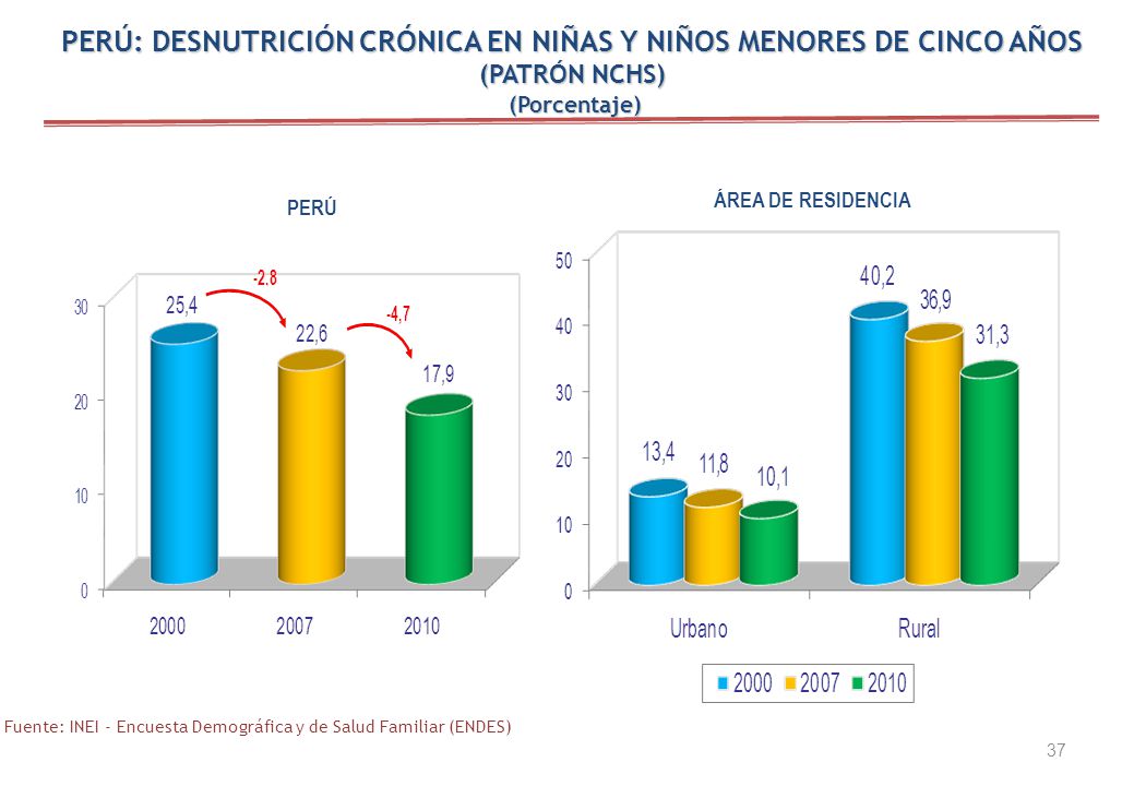 PERÚ: DESNUTRICIÓN CRÓNICA EN NIÑAS Y NIÑOS MENORES DE CINCO AÑOS