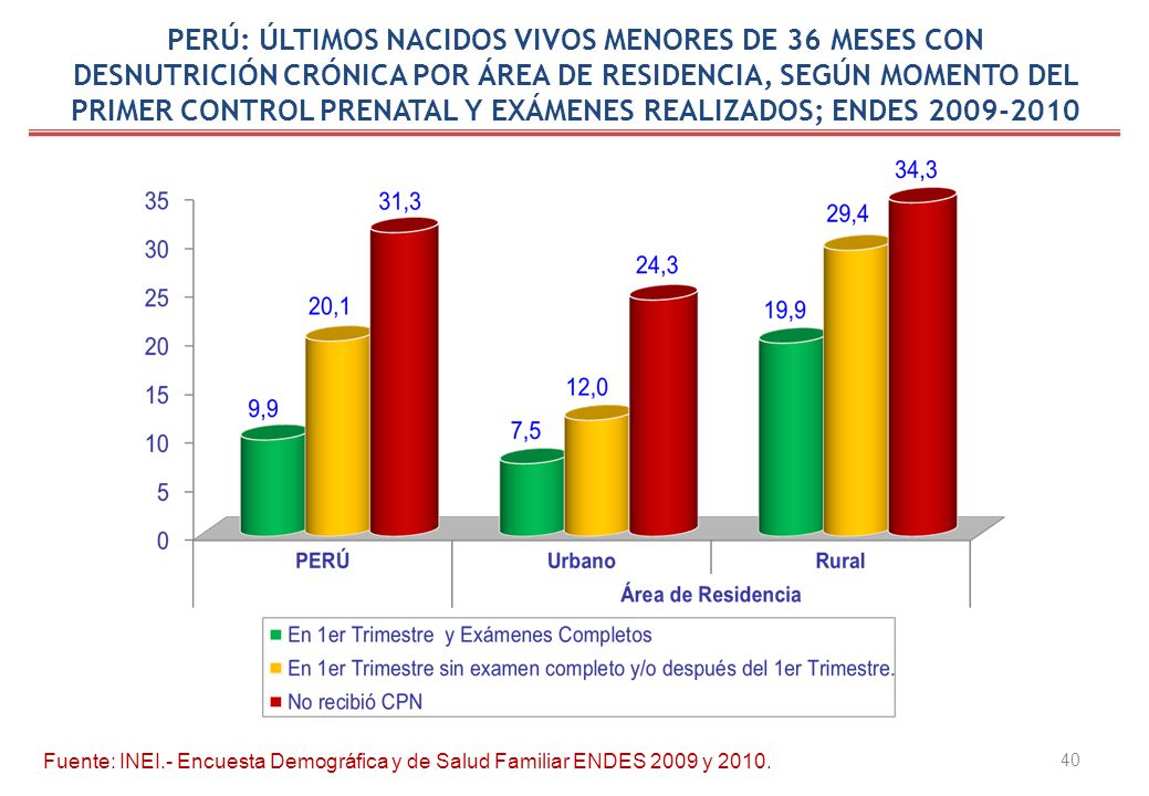 PERÚ: ÚLTIMOS NACIDOS VIVOS MENORES DE 36 MESES CON DESNUTRICIÓN CRÓNICA POR ÁREA DE RESIDENCIA, SEGÚN MOMENTO DEL PRIMER CONTROL PRENATAL Y EXÁMENES REALIZADOS; ENDES