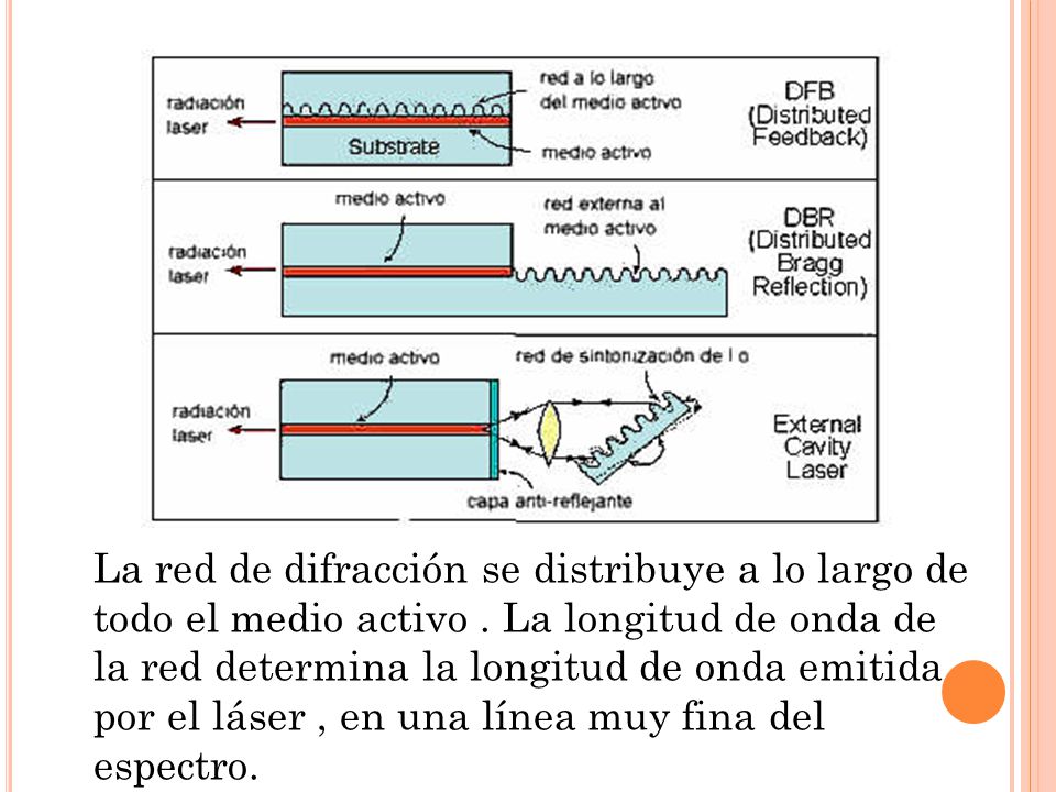 La red de difracción se distribuye a lo largo de todo el medio activo