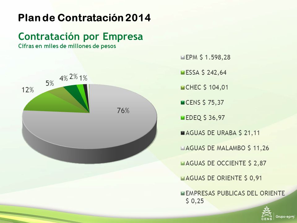 Contratación por Empresa Cifras en miles de millones de pesos