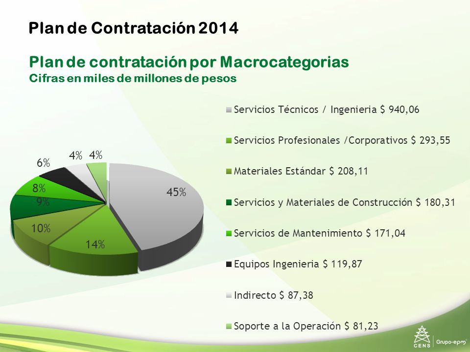 Plan de Contratación 2014 Plan de contratación por Macrocategorias Cifras en miles de millones de pesos.