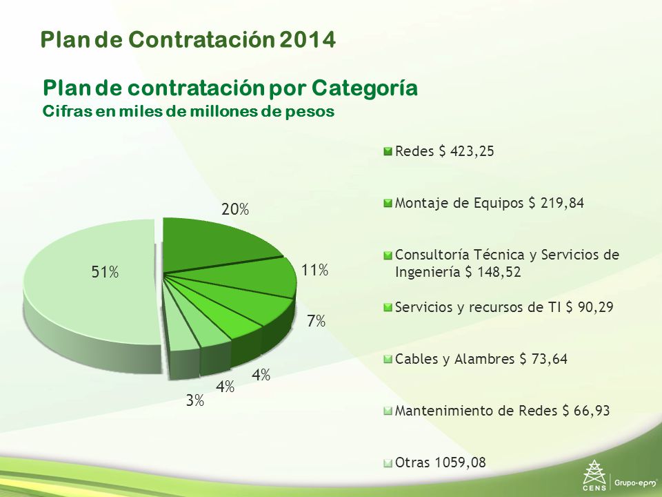 Plan de Contratación 2014 Plan de contratación por Categoría Cifras en miles de millones de pesos