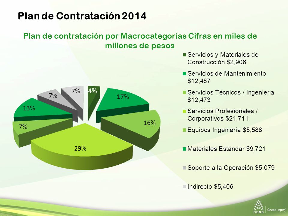 Plan de Contratación 2014 Plan de contratación por Macrocategorías Cifras en miles de millones de pesos.