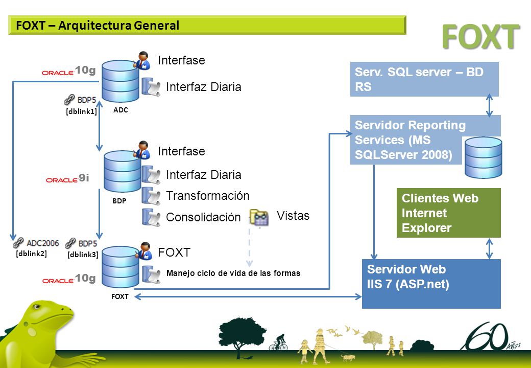 FOXT FOXT – Arquitectura General Interfase Serv. SQL server – BD RS
