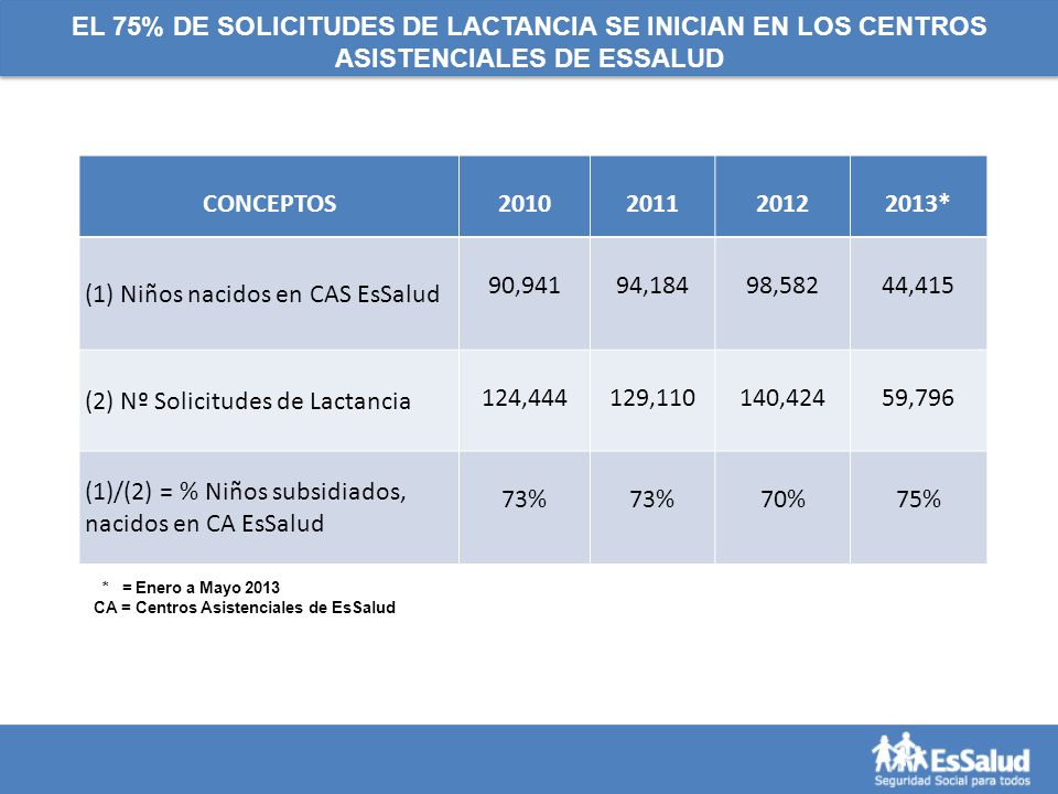 (1) Niños nacidos en CAS EsSalud 90,941 94,184 98,582 44,415