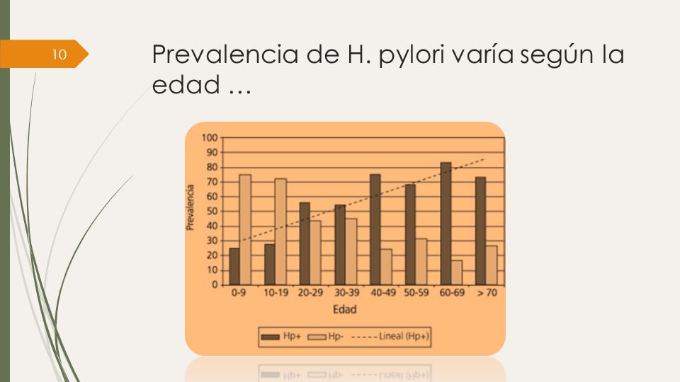 Prevalencia de H. pylori varía según la edad …
