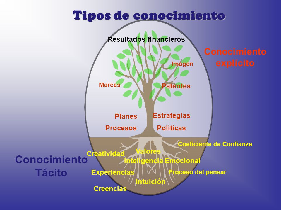 Tipos de conocimiento Conocimiento Tácito Conocimiento explícito