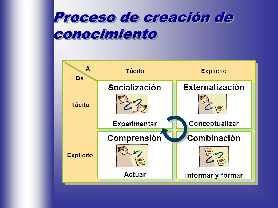 Proceso de creación de conocimiento