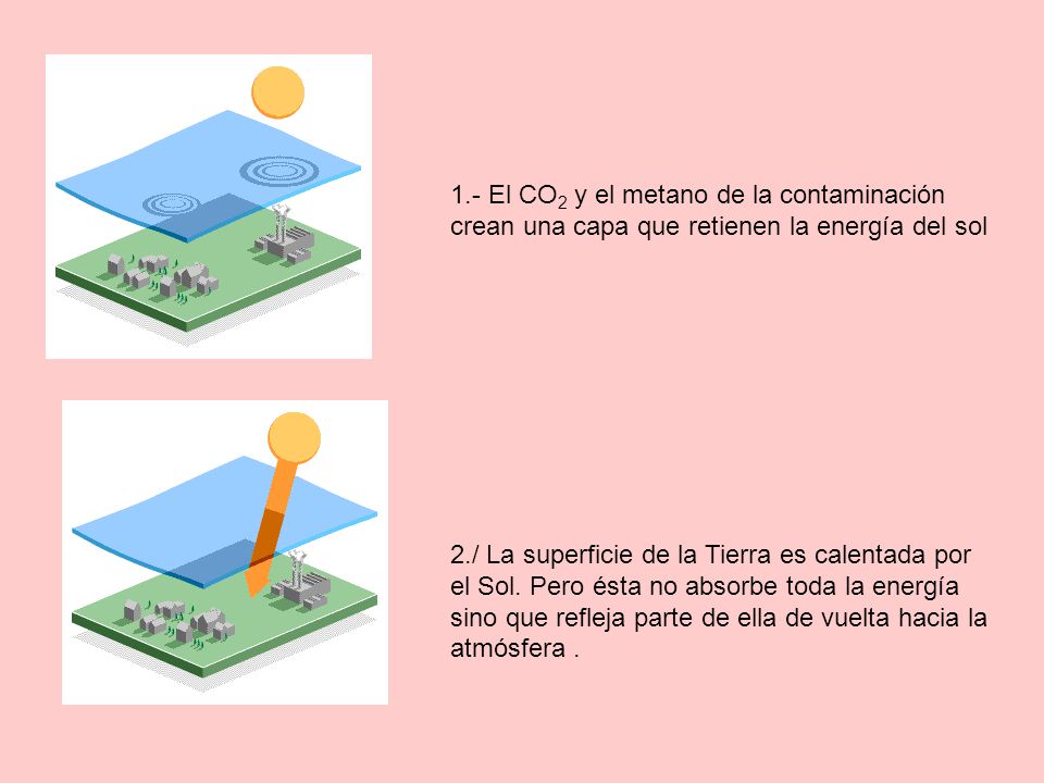 1.- El CO2 y el metano de la contaminación crean una capa que retienen la energía del sol