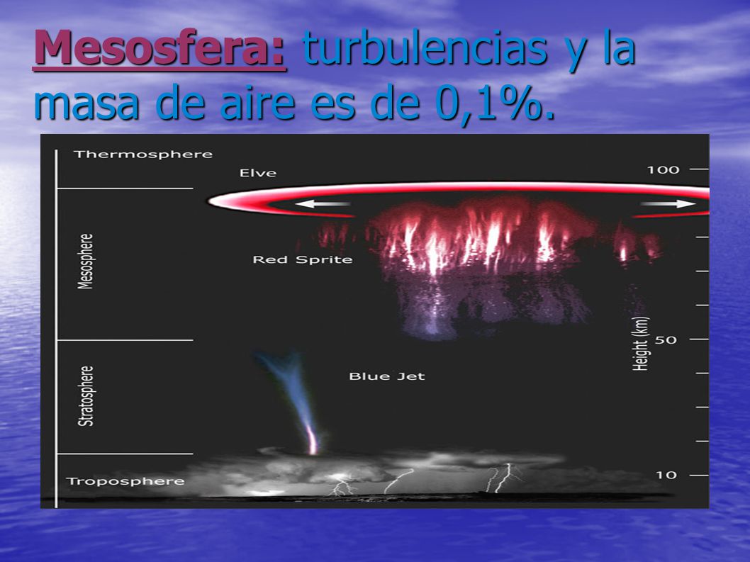 Mesosfera: turbulencias y la masa de aire es de 0,1%.