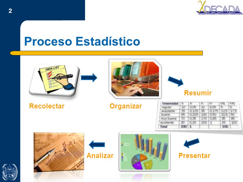 Proceso Estadístico Resumir Recolectar Organizar Analizar Presentar