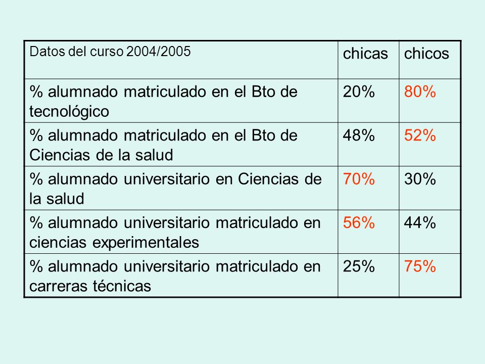 % alumnado matriculado en el Bto de tecnológico 20% 80%