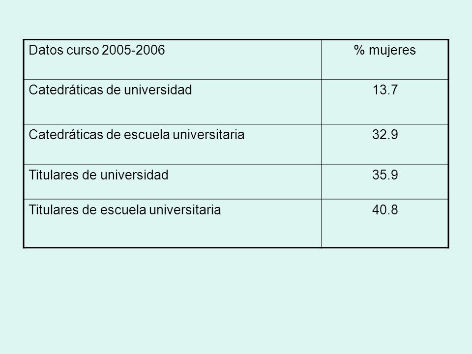 Datos curso % mujeres. Catedráticas de universidad Catedráticas de escuela universitaria.