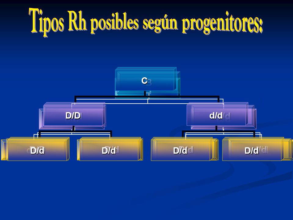 Tipos Rh posibles según progenitores: