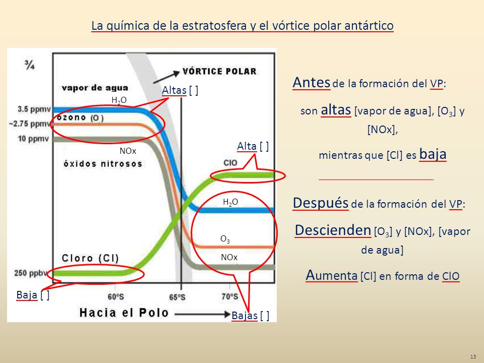 La química de la estratosfera y el vórtice polar antártico