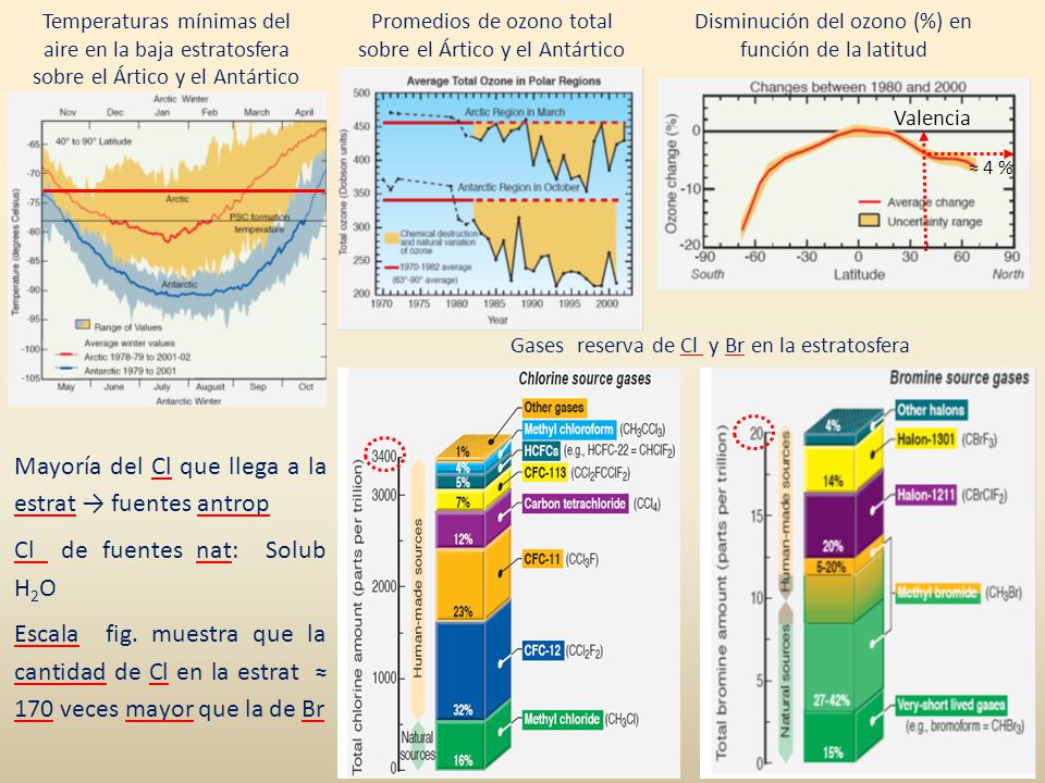 Temperaturas mínimas del aire en la baja estratosfera sobre el Ártico y el Antártico