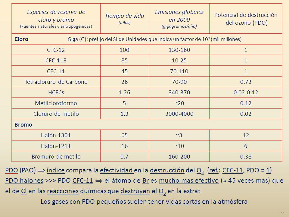 Los gases con PDO pequeños suelen tener vidas cortas en la atmósfera