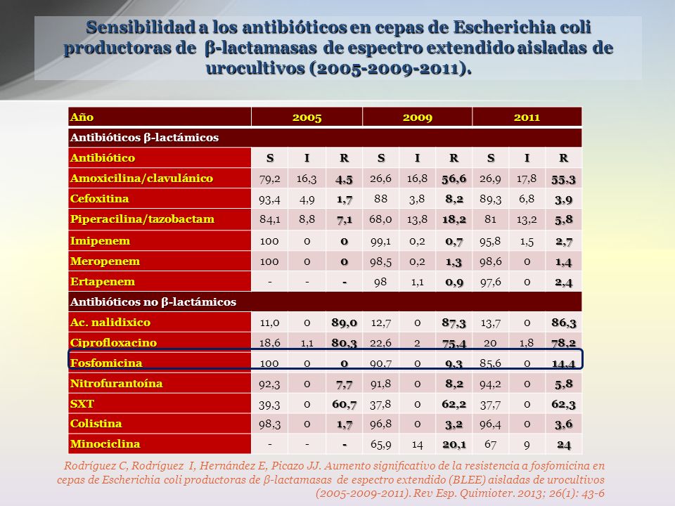 Sensibilidad a los antibióticos en cepas de Escherichia coli productoras de β-lactamasas de espectro extendido aisladas de urocultivos ( ).