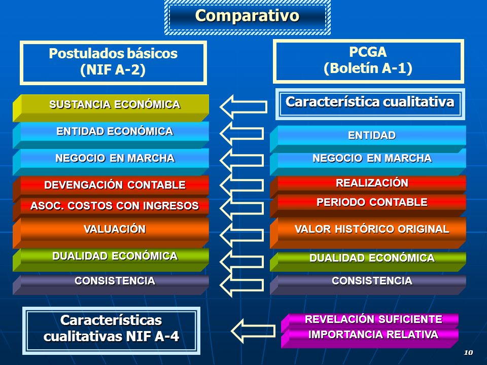 Comparativo Postulados básicos PCGA (NIF A-2) (Boletín A-1)