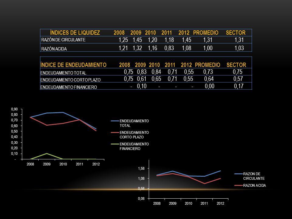 ÍNDICE DE ENDEUDAMIENTO PROMEDIO SECTOR 0,75