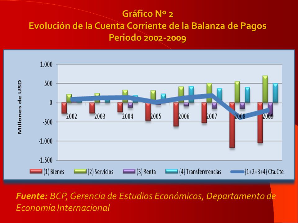Evolución de la Cuenta Corriente de la Balanza de Pagos