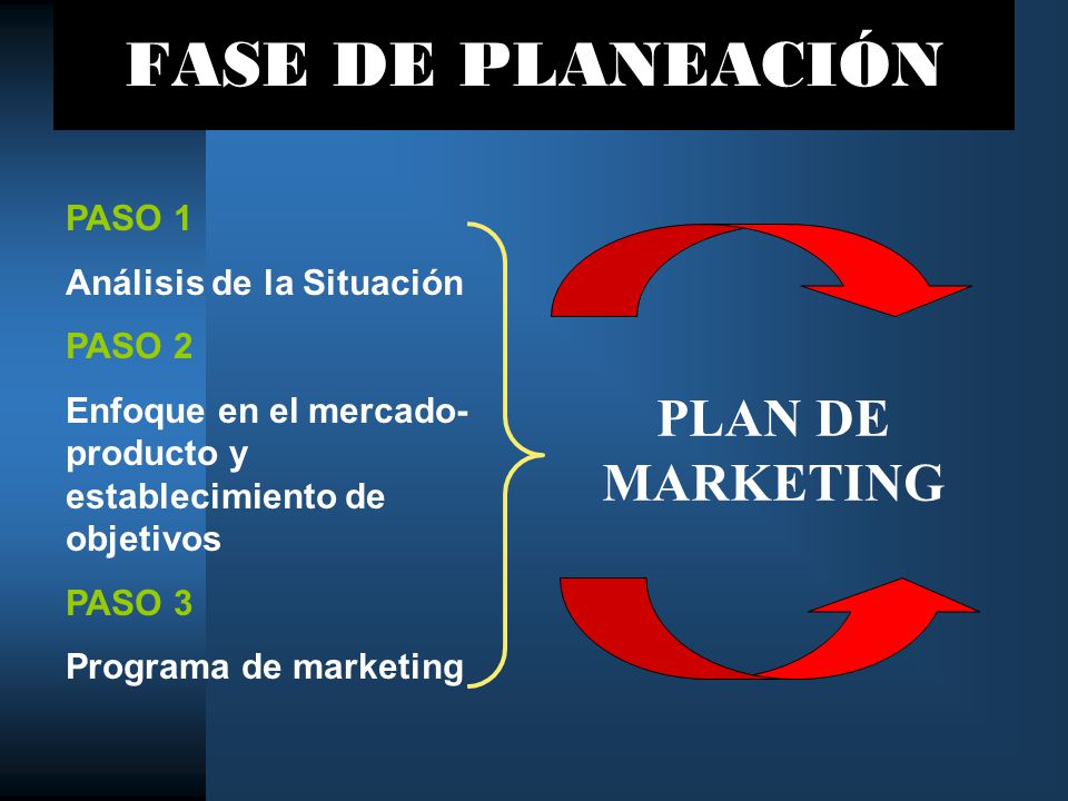 FASE DE PLANEACIÓN PLAN DE MARKETING PASO 1 Análisis de la Situación