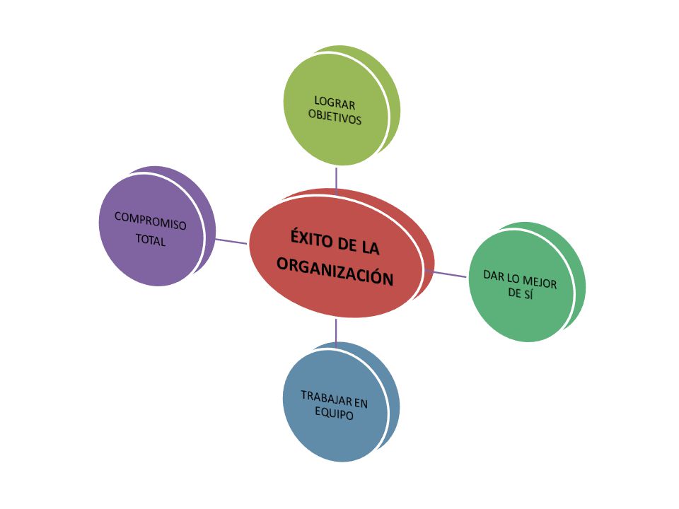 ORGANIZACIÓN ÉXITO DE LA LOGRAR OBJETIVOS DAR LO MEJOR DE SÍ TRABAJAR EN EQUIPO COMPROMISO TOTAL