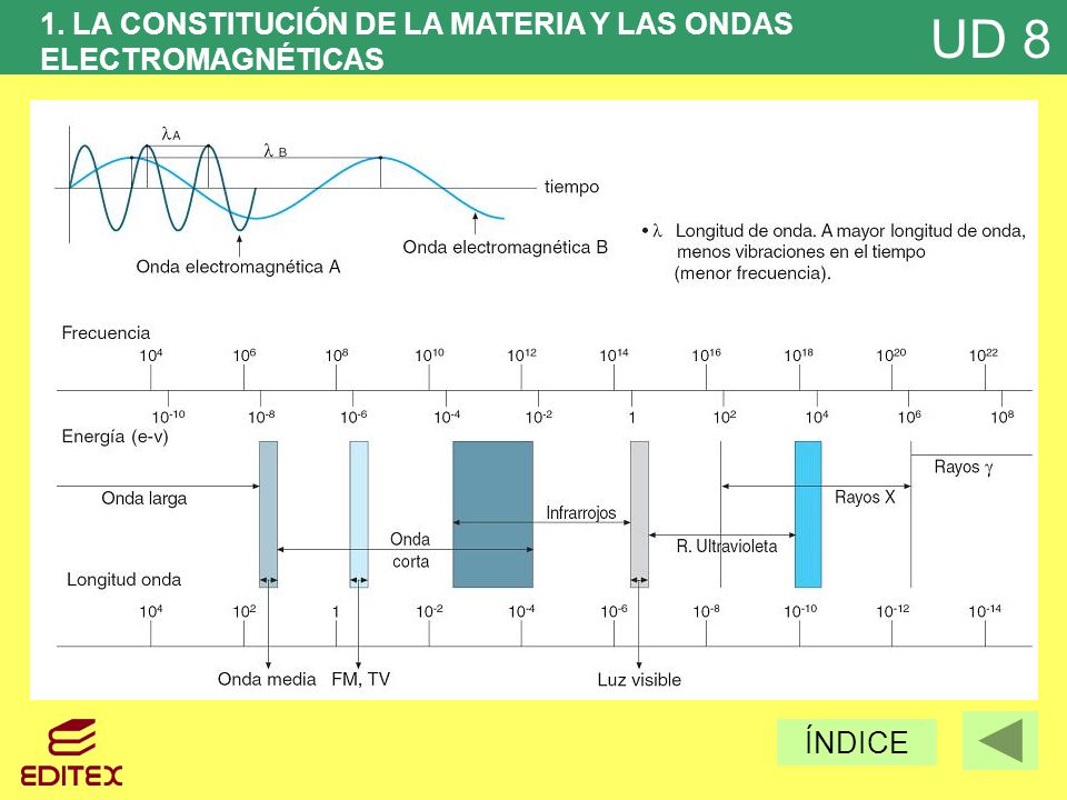 1. LA CONSTITUCIÓN DE LA MATERIA Y LAS ONDAS ELECTROMAGNÉTICAS