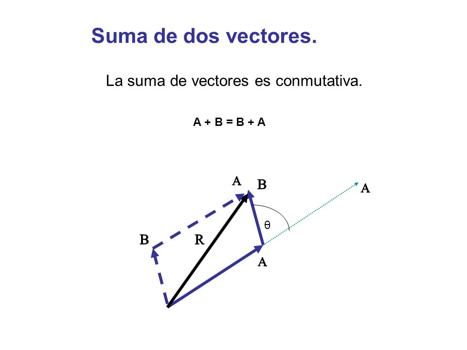 Suma de dos vectores. La suma de vectores es conmutativa.