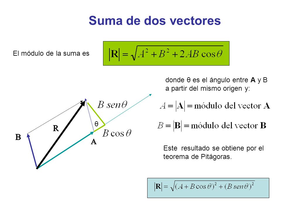 Suma de dos vectores El módulo de la suma es