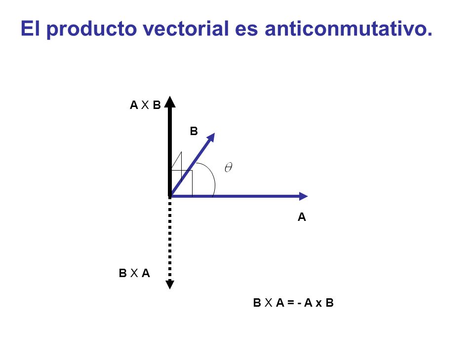El producto vectorial es anticonmutativo.