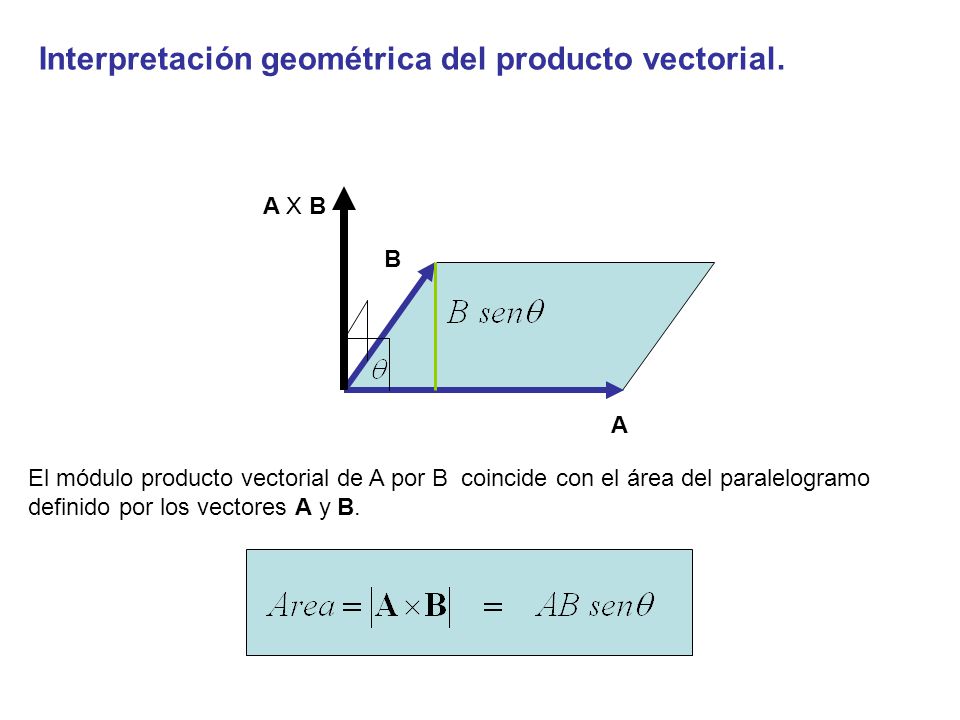 Interpretación geométrica del producto vectorial.
