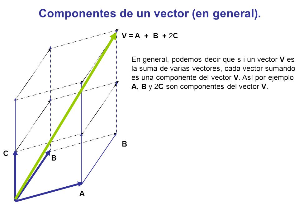 Componentes de un vector (en general).