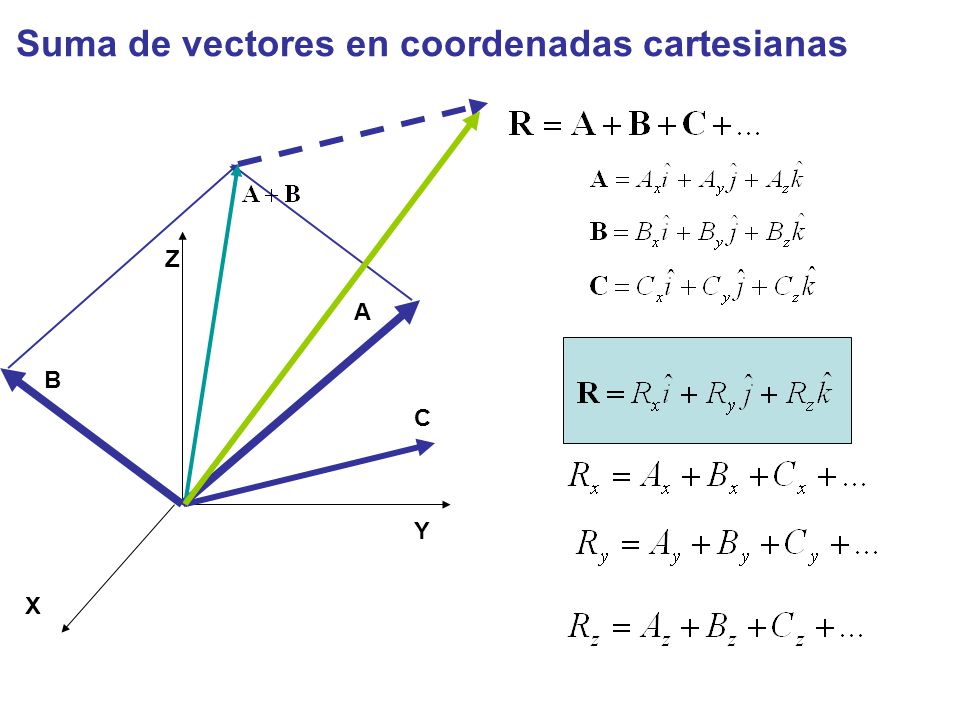 Suma de vectores en coordenadas cartesianas