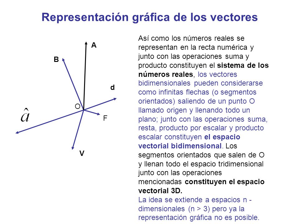 Representación gráfica de los vectores