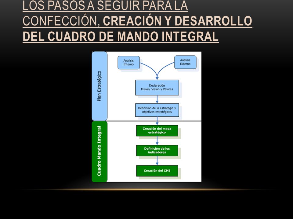 Los pasos a seguir para la confección, creación y desarrollo del Cuadro de Mando Integral