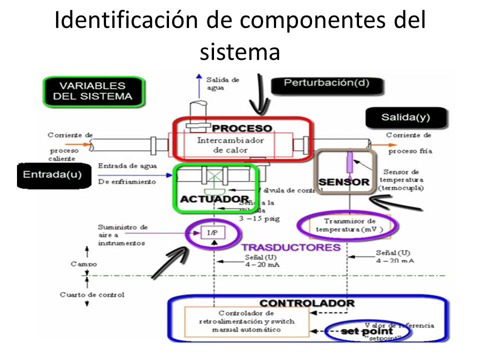 Identificación de componentes del sistema