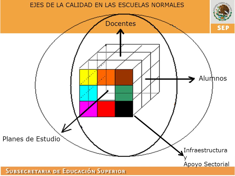 Docentes Planes de Estudio EJES DE LA CALIDAD EN LAS ESCUELAS NORMALES