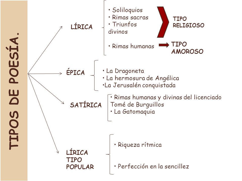 TIPOS DE POESÍA. • Soliloquios • Rimas sacras • Triunfos divinos