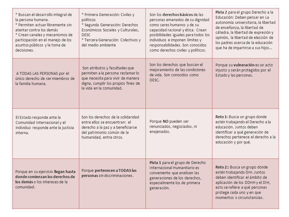 Pista 2 para el grupo Derecho a la Educación: Deben pensar en La autonomía universitaria, la libertad de enseñanza, la libertad de cátedra, la libertad de expresión y opinión, la libertad de elección de los padres acerca de la educación que ha de impartirse a sus hijos…