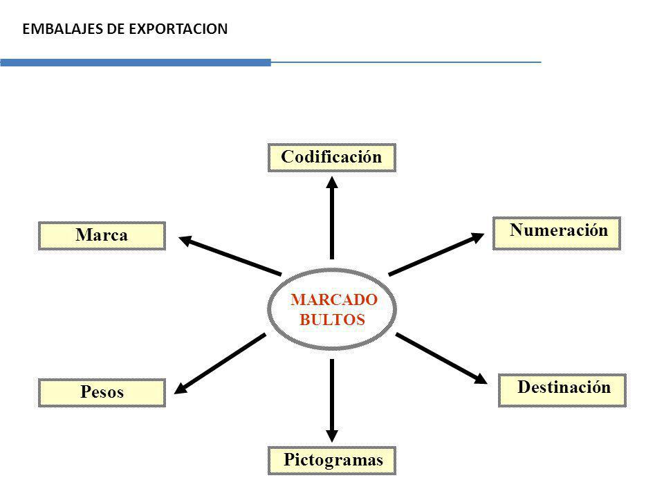 Codificación Numeración Marca Destinación Pesos Pictogramas